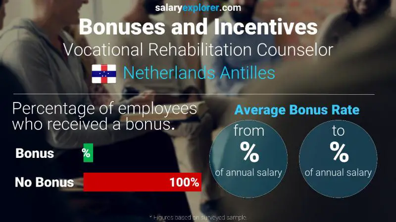 Annual Salary Bonus Rate Netherlands Antilles Vocational Rehabilitation Counselor