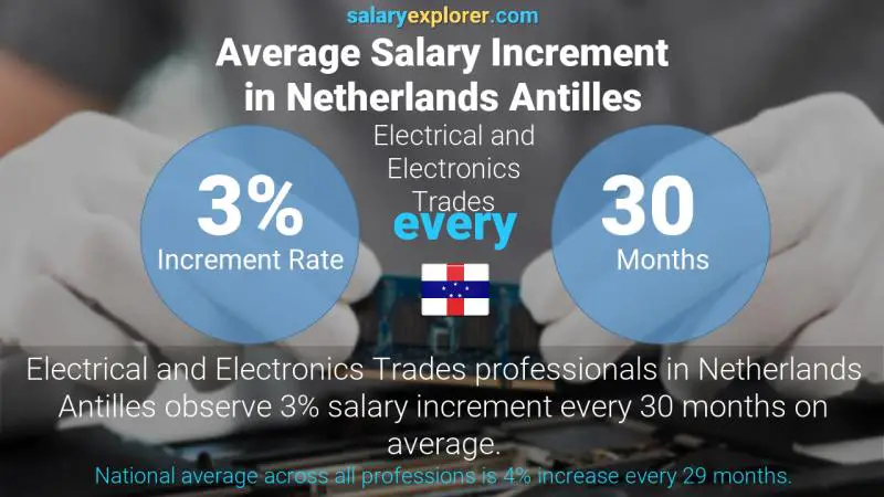 Annual Salary Increment Rate Netherlands Antilles Electrical and Electronics Trades