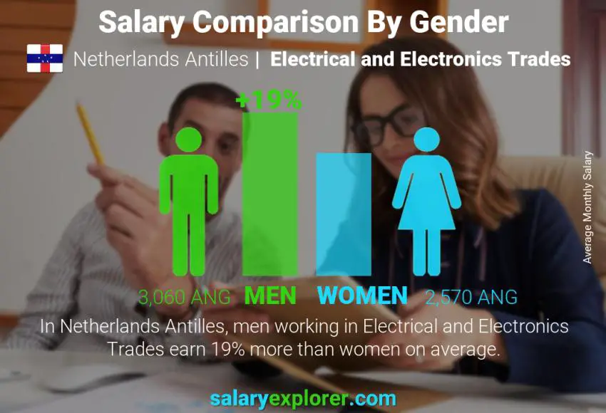 Salary comparison by gender Netherlands Antilles Electrical and Electronics Trades monthly