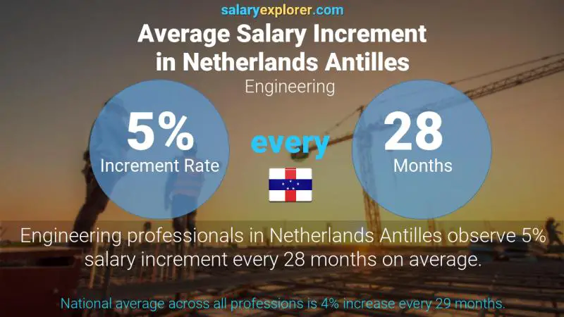 Annual Salary Increment Rate Netherlands Antilles Engineering