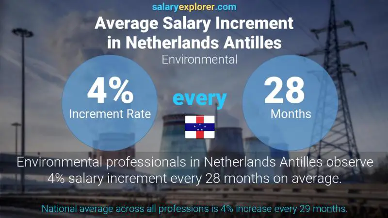 Annual Salary Increment Rate Netherlands Antilles Environmental