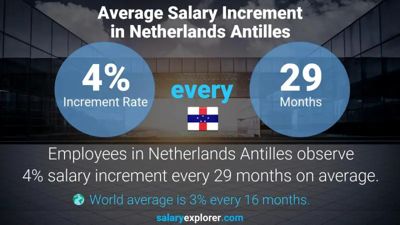Annual Salary Increment Rate Netherlands Antilles Facilities / Maintenance / Repair