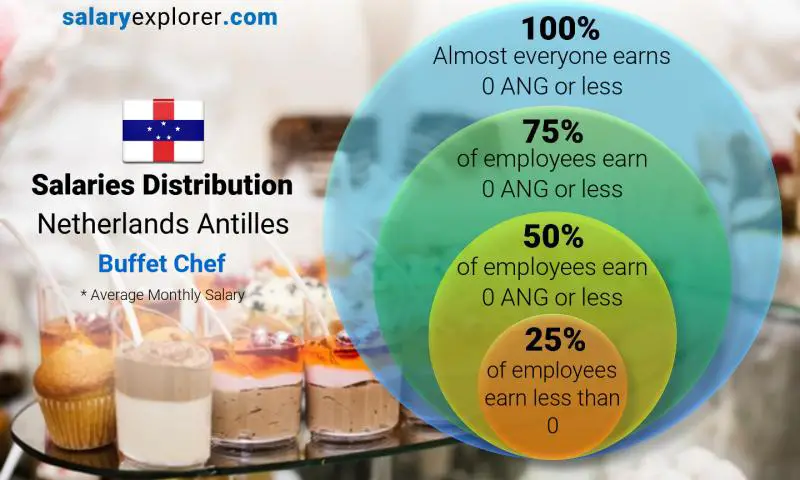 Median and salary distribution Netherlands Antilles Buffet Chef monthly