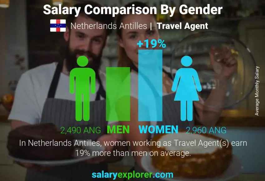 Salary comparison by gender Netherlands Antilles Travel Agent monthly