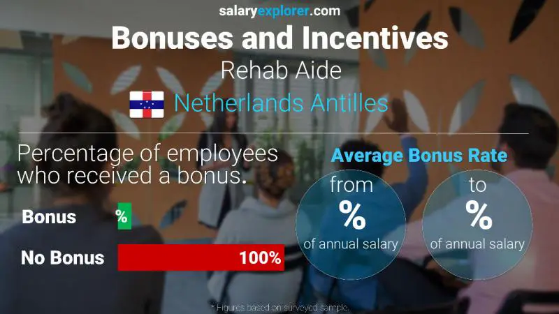 Annual Salary Bonus Rate Netherlands Antilles Rehab Aide