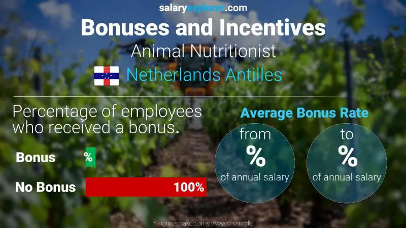 Annual Salary Bonus Rate Netherlands Antilles Animal Nutritionist