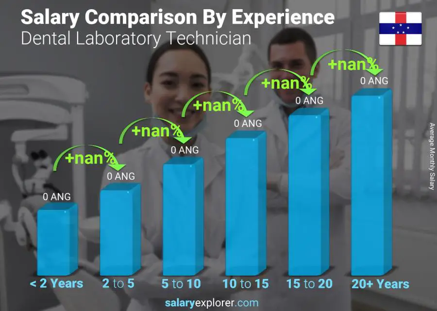 Salary comparison by years of experience monthly Netherlands Antilles Dental Laboratory Technician