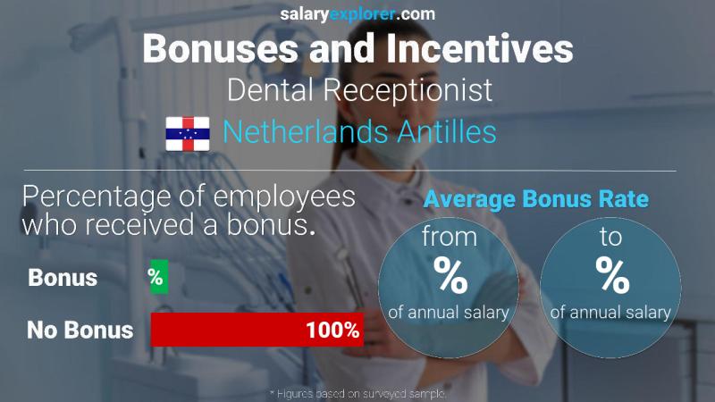 Annual Salary Bonus Rate Netherlands Antilles Dental Receptionist