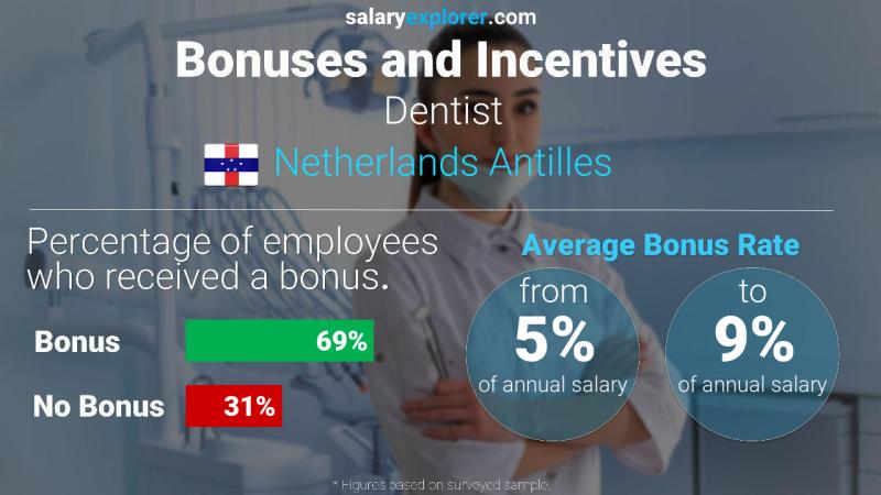 Annual Salary Bonus Rate Netherlands Antilles Dentist