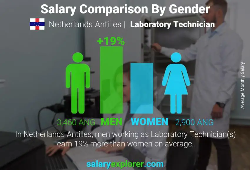 Salary comparison by gender Netherlands Antilles Laboratory Technician monthly