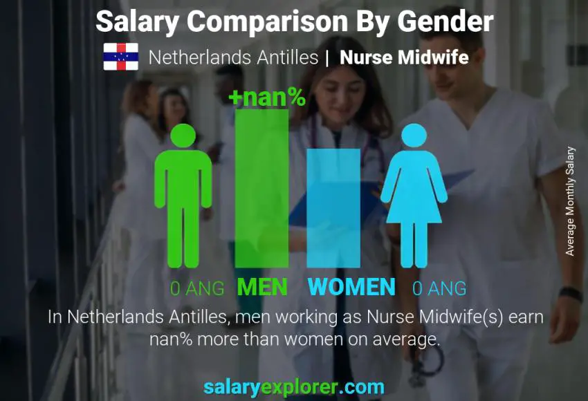 Salary comparison by gender Netherlands Antilles Nurse Midwife monthly