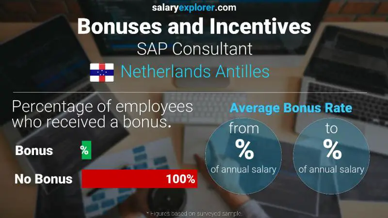 Annual Salary Bonus Rate Netherlands Antilles SAP Consultant