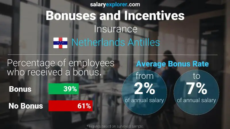 Annual Salary Bonus Rate Netherlands Antilles Insurance