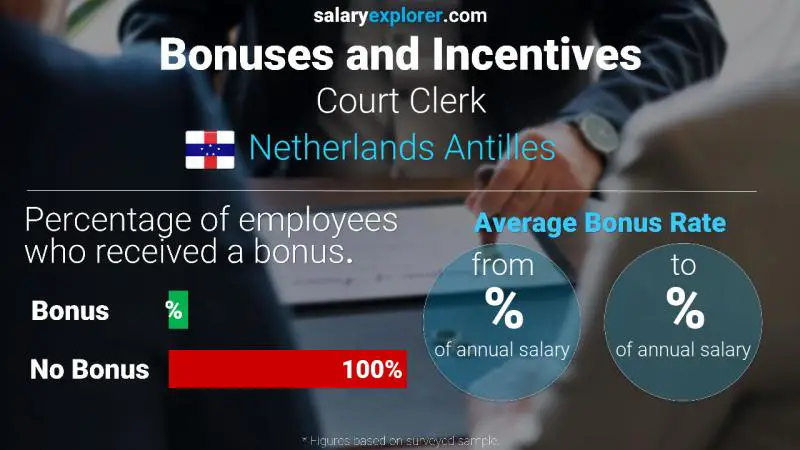 Annual Salary Bonus Rate Netherlands Antilles Court Clerk