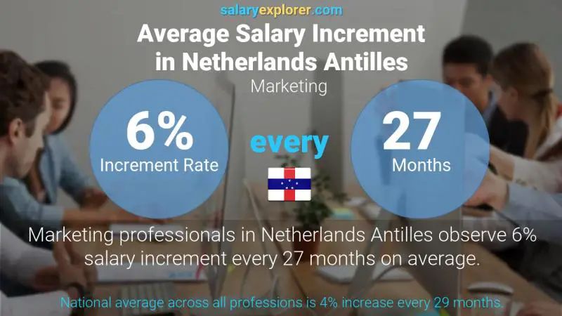 Annual Salary Increment Rate Netherlands Antilles Marketing