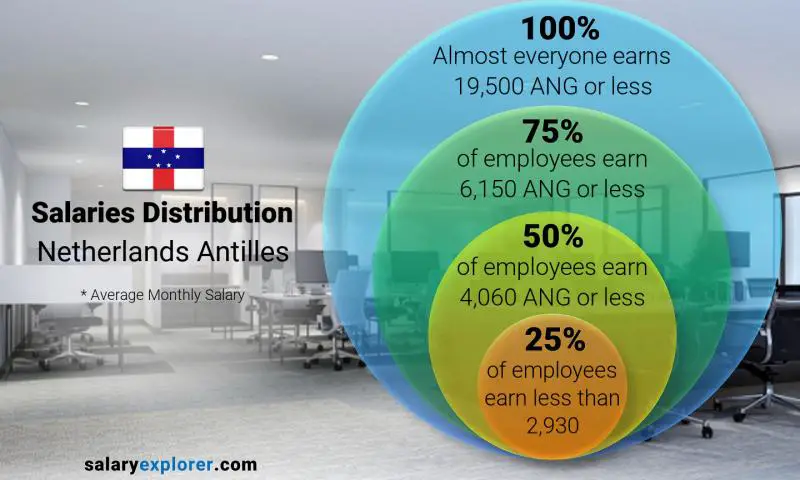 Median and salary distribution Netherlands Antilles monthly