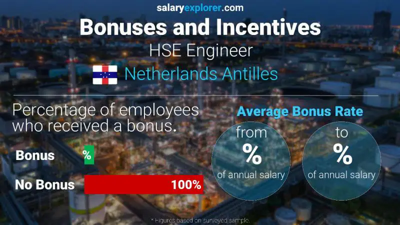 Annual Salary Bonus Rate Netherlands Antilles HSE Engineer