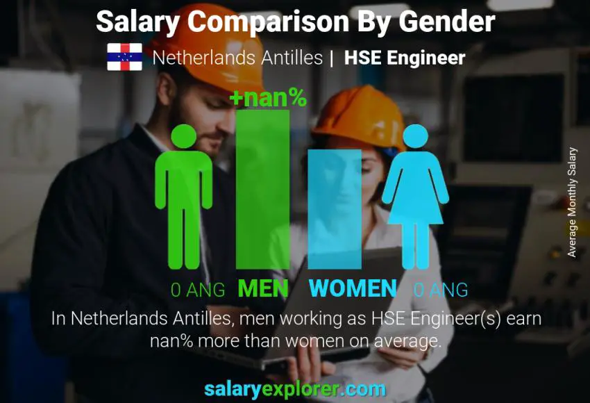 Salary comparison by gender Netherlands Antilles HSE Engineer monthly