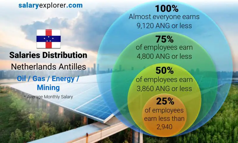 Median and salary distribution Netherlands Antilles Oil / Gas / Energy / Mining monthly