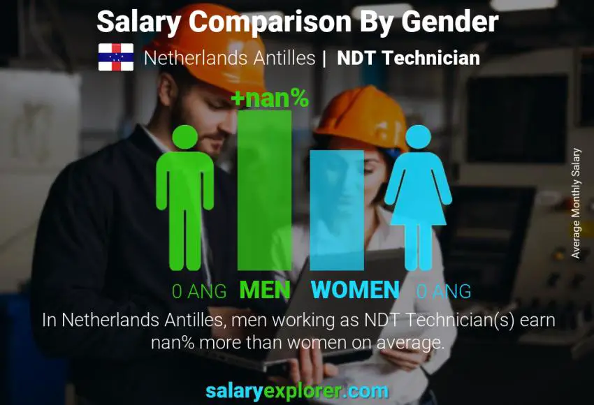 Salary comparison by gender Netherlands Antilles NDT Technician monthly