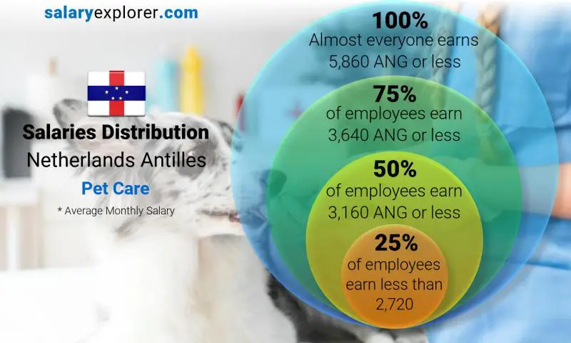 Median and salary distribution Netherlands Antilles Pet Care monthly