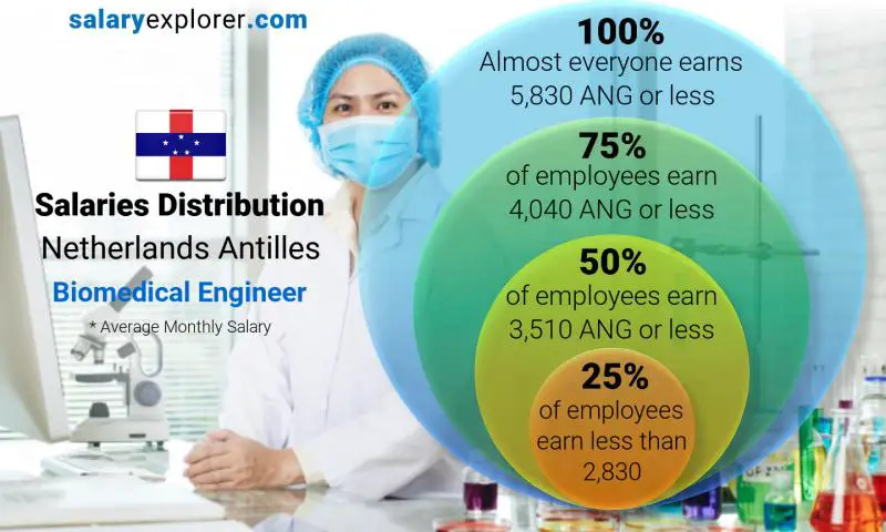 Median and salary distribution Netherlands Antilles Biomedical Engineer monthly