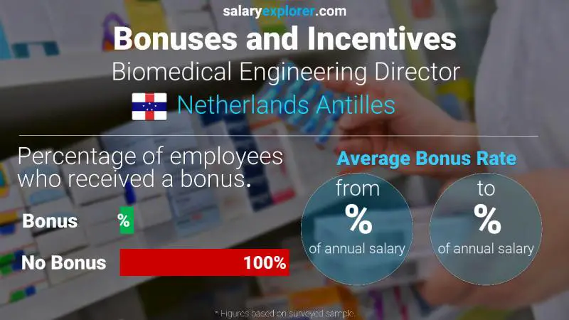 Annual Salary Bonus Rate Netherlands Antilles Biomedical Engineering Director
