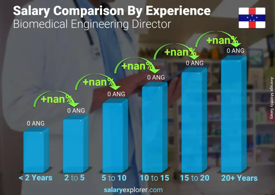 Salary comparison by years of experience monthly Netherlands Antilles Biomedical Engineering Director