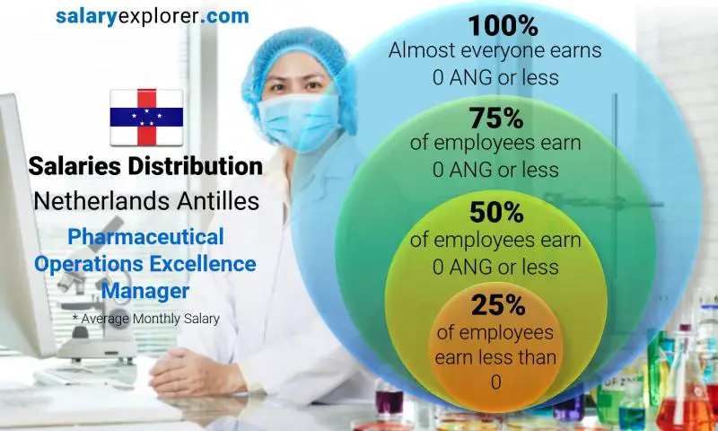 Median and salary distribution Netherlands Antilles Pharmaceutical Operations Excellence Manager monthly