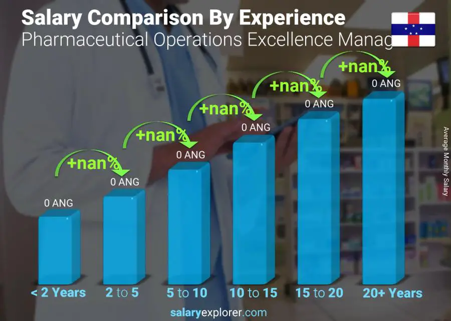 Salary comparison by years of experience monthly Netherlands Antilles Pharmaceutical Operations Excellence Manager
