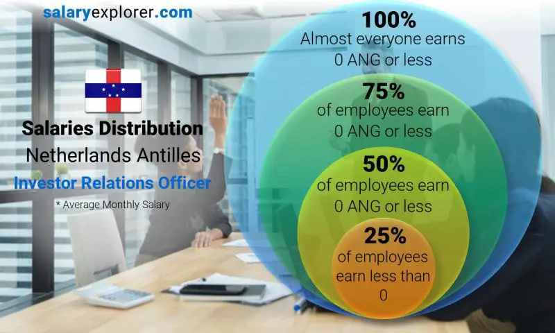 Median and salary distribution monthly Netherlands Antilles Investor Relations Officer