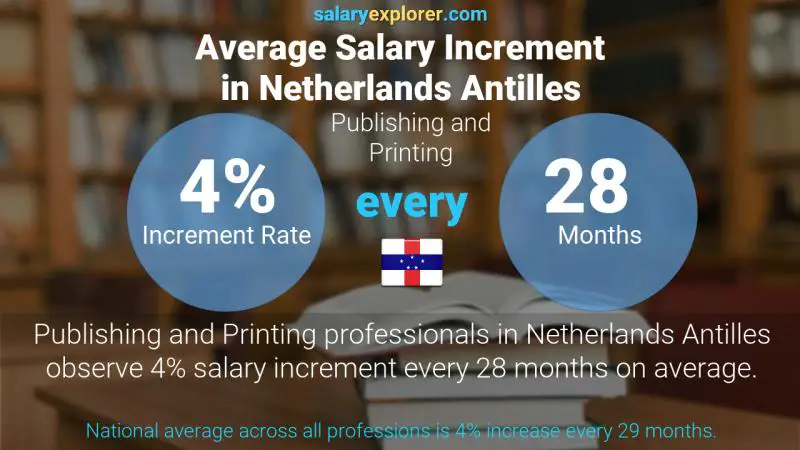 Annual Salary Increment Rate Netherlands Antilles Publishing and Printing
