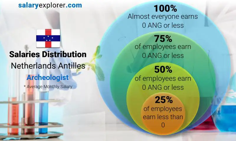 Median and salary distribution Netherlands Antilles Archeologist monthly