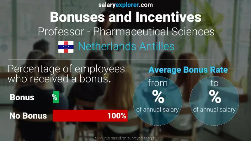 Annual Salary Bonus Rate Netherlands Antilles Professor - Pharmaceutical Sciences