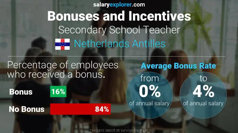 Annual Salary Bonus Rate Netherlands Antilles Secondary School Teacher