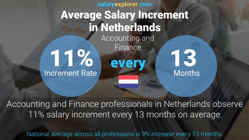 Annual Salary Increment Rate Netherlands Accounting and Finance