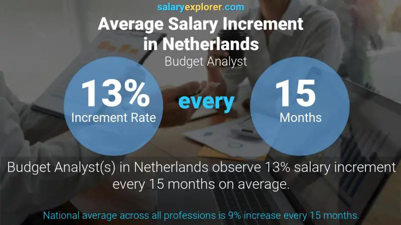 Annual Salary Increment Rate Netherlands Budget Analyst