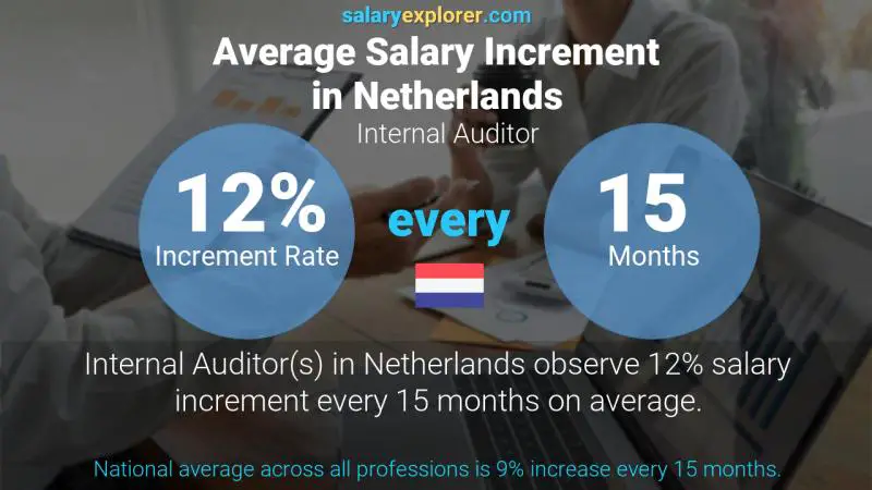 Annual Salary Increment Rate Netherlands Internal Auditor