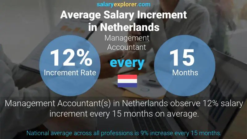 Annual Salary Increment Rate Netherlands Management Accountant