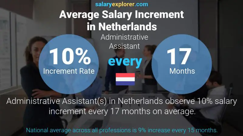 Annual Salary Increment Rate Netherlands Administrative Assistant