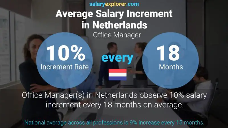 Annual Salary Increment Rate Netherlands Office Manager