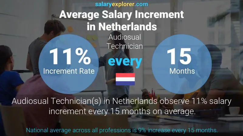 Annual Salary Increment Rate Netherlands Audiosual Technician