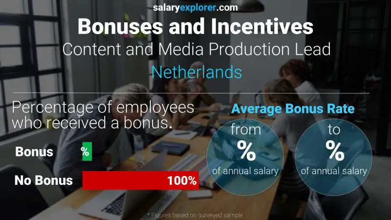 Annual Salary Bonus Rate Netherlands Content and Media Production Lead