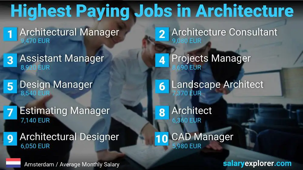 Best Paying Jobs in Architecture - Amsterdam