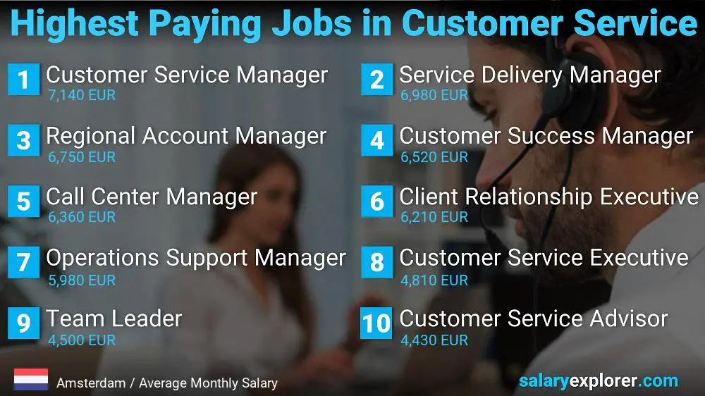 Highest Paying Careers in Customer Service - Amsterdam
