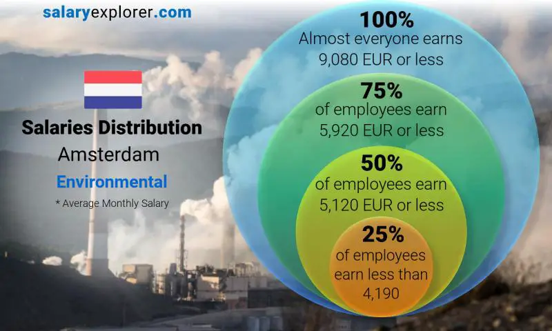 Median and salary distribution Amsterdam Environmental monthly