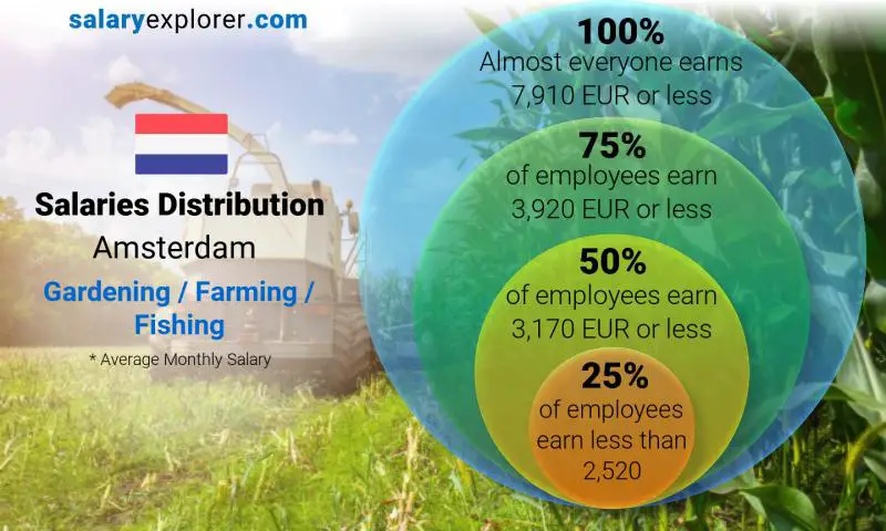 Median and salary distribution Amsterdam Gardening / Farming / Fishing monthly