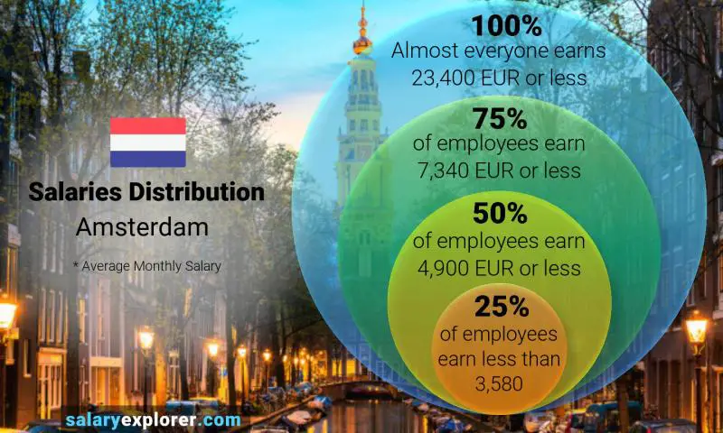 Median and salary distribution Amsterdam monthly