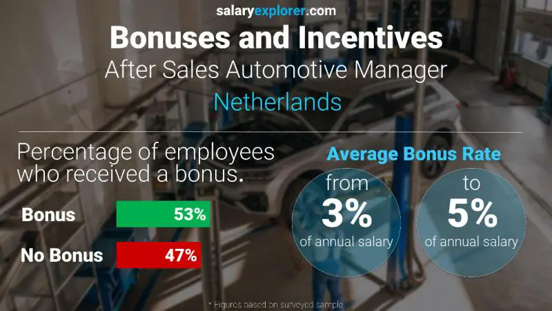 Annual Salary Bonus Rate Netherlands After Sales Automotive Manager