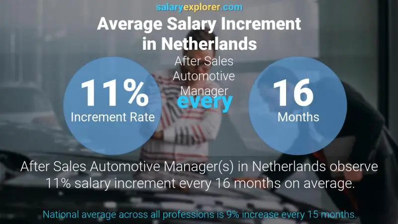 Annual Salary Increment Rate Netherlands After Sales Automotive Manager